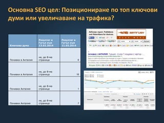 Основна SEO цел: Позициониране по топ ключови
думи или увеличаване на трафика?
Ключова дума
Резултат в
Гугъл към
13.02.2014
Резултат в
Гугъл към
11.03.2014
Почивка в Анталия
не, до 8-ма
страница 6
Почивки в Анталия
не, до 8-ма
страница 16
Почивка Анталия
не, до 8-ма
страница 1
Почивки Анталия
не, до 8-ма
страница 7
 