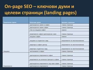 On-page SEO – ключови думи и
целеви страници (landing pages)
Тематични групи Ключови думи Целеви страници
Нощувки
краткосрочни наеми в софия главна страница
краткосрочни наеми софия главна страница
стаи за нощувка софия новини
апартаменти софия краткосрочен наем главна страница
нощувки софия новини
нощувки в студентски град апартаменти по местоположение
квартири в софия център апартаменти по местоположение
квартири студентски град апартаменти по местоположение
настаняване в софия главна страница
Апартаменти
краткосрочни апартаменти софия главна страница
апартаменти на хотелски принцип в софия главна страница
краткосрочни апартаменти под наем софия главна страница
краткосрочни апартаменти главна страница
 