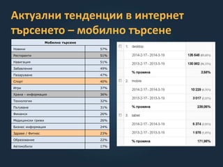 Актуални тенденции в интернет
търсенето – мобилно търсене
Мобилно търсене
Новини 57%
Ресторанти 51%
Навигация 51%
Забавление 49%
Пазаруване 47%
Спорт 40%
Игри 37%
Храна - информация 36%
Технологии 32%
Пътуване 31%
Финанси 26%
Медицински грижи 26%
Бизнес информация 24%
Здраве / Фитнес 23%
Образование 22%
Автомобили 17%
 