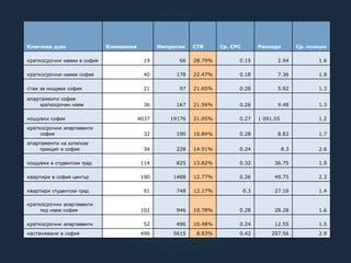 Ключова дума Кликвания Импресии CTR Ср. CPC Разходи Ср. позиция
краткосрочни наеми в софия 19 66 28.79% 0.15 2.94 1.6
краткосрочни наеми софия 40 178 22.47% 0.18 7.36 1.9
стаи за нощувка софия 21 97 21.65% 0.28 5.92 1.3
апартаменти софия
краткосрочен наем 36 167 21.56% 0.26 9.48 1.3
нощувки софия 4037 19176 21.05% 0.27 1 091.05 1.2
краткосрочни апартаменти
софия 32 190 16.84% 0.28 8.82 1.7
апартаменти на хотелски
принцип в софия 34 228 14.91% 0.24 8.3 2.6
нощувки в студентски град 114 825 13.82% 0.32 36.75 1.5
квартири в софия център 190 1488 12.77% 0.26 49.75 2.3
квартири студентски град 91 748 12.17% 0.3 27.16 1.4
краткосрочни апартаменти
под наем софия 102 946 10.78% 0.28 28.28 1.6
краткосрочни апартаменти 52 496 10.48% 0.24 12.55 1.5
настаняване в софия 496 5615 8.83% 0.42 207.56 2.9
 