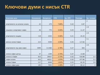 Ключова дума Кликвания Импресии CTR Ср. CPC Разходи Ср. позиция
апартаменти на хотелски начала 22 279 7.89% 0.22 4.87
2
нощувки в апартамент софия 46 775 5.94% 0.25 11.47
2.9
апартаменти нощувки 118 2334 5.06% 0.21 24.24
2.5
евтини хотели София 214 5359 3.99% 0.55 117.82
4.1
апартаменти под наем софия 3099 111360 2.78% 0.27 826
2.6
хотели софия център 37 1349 2.74% 0.37 13.68
4.5
хотели в София 810 29637 2.73% 0.52 418.88 3.4
софия хотели 915 46521 1.97% 0.52 477.96 3.3
хотели София 117 6448 1.81% 0.53 62.35 3.9
хотели софия цени 105 7035 1.49% 0.57 60.12 4
Ключови думи с нисък CTR
 