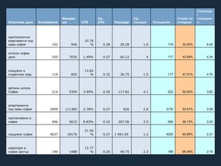 Ключова дума Кликвания
Импрес
ии CTR
Ср.
CPC Разходи
Ср.
позиция Посещения
Степен на
отпадане
Страници
/
посещени
е
краткосрочни
апартаменти под
наем софия 102 946
10.78
% 0.28 28.28 1.6 119 30.25% 6.04
хотели софия
цени 105 7035 1.49% 0.57 60.12 4 117 43.59% 4.34
нощувки в
студентски град 114 825
13.82
% 0.32 36.75 1.5 117 47.01% 4.70
евтини хотели
София 214 5359 3.99% 0.55 117.82 4.1 222 50.00% 3.82
апартаменти
под наем софия 3099 111360 2.78% 0.27 826 2.6 3170 53.47% 3.29
настаняване в
софия 496 5615 8.83% 0.42 207.56 2.9 506 56.13% 3.24
нощувки софия 4037 19176
21.05
% 0.27 1 091.05 1.2 4025 65.89% 2.21
квартири в
софия център 190 1488
12.77
% 0.26 49.75 2.3 188 66.49% 2.19
 
