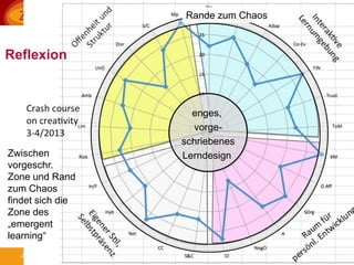 28Jutta Pauschenwein: Lernplattformen der Zukunft? Oktober 2013
enges,
vorge-
schriebenes
Lerndesign
Reflexion
Rande zum Chaos
Zwischen
vorgeschr.
Zone und Rand
zum Chaos
findet sich die
Zone des
„emergent
learning“
 
