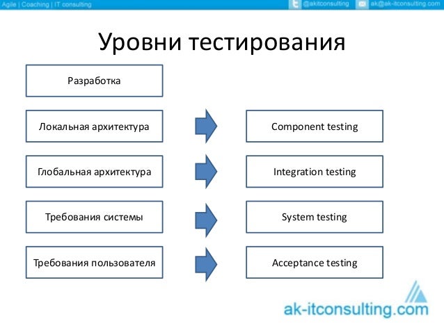Перечислите уровни тестирования. Перечислите уровни тестирования