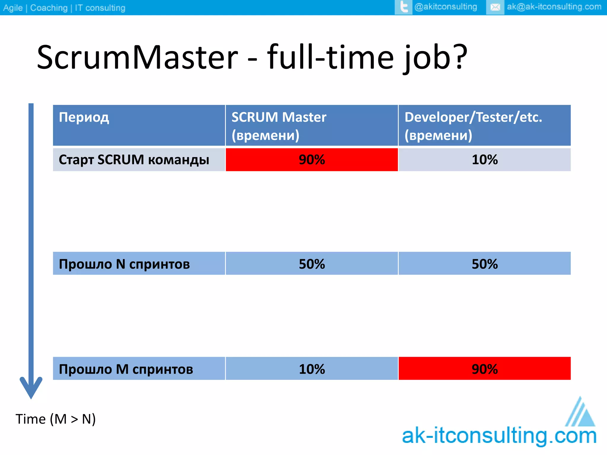 ScrumMaster - full-time job?
Time (M > N)
Период SCRUM Master
(времени)
Developer/Tester/etc.
(времени)
Старт SCRUM команды 90% 10%
Прошло N спринтов 50% 50%
Прошло M спринтов 10% 90%
 