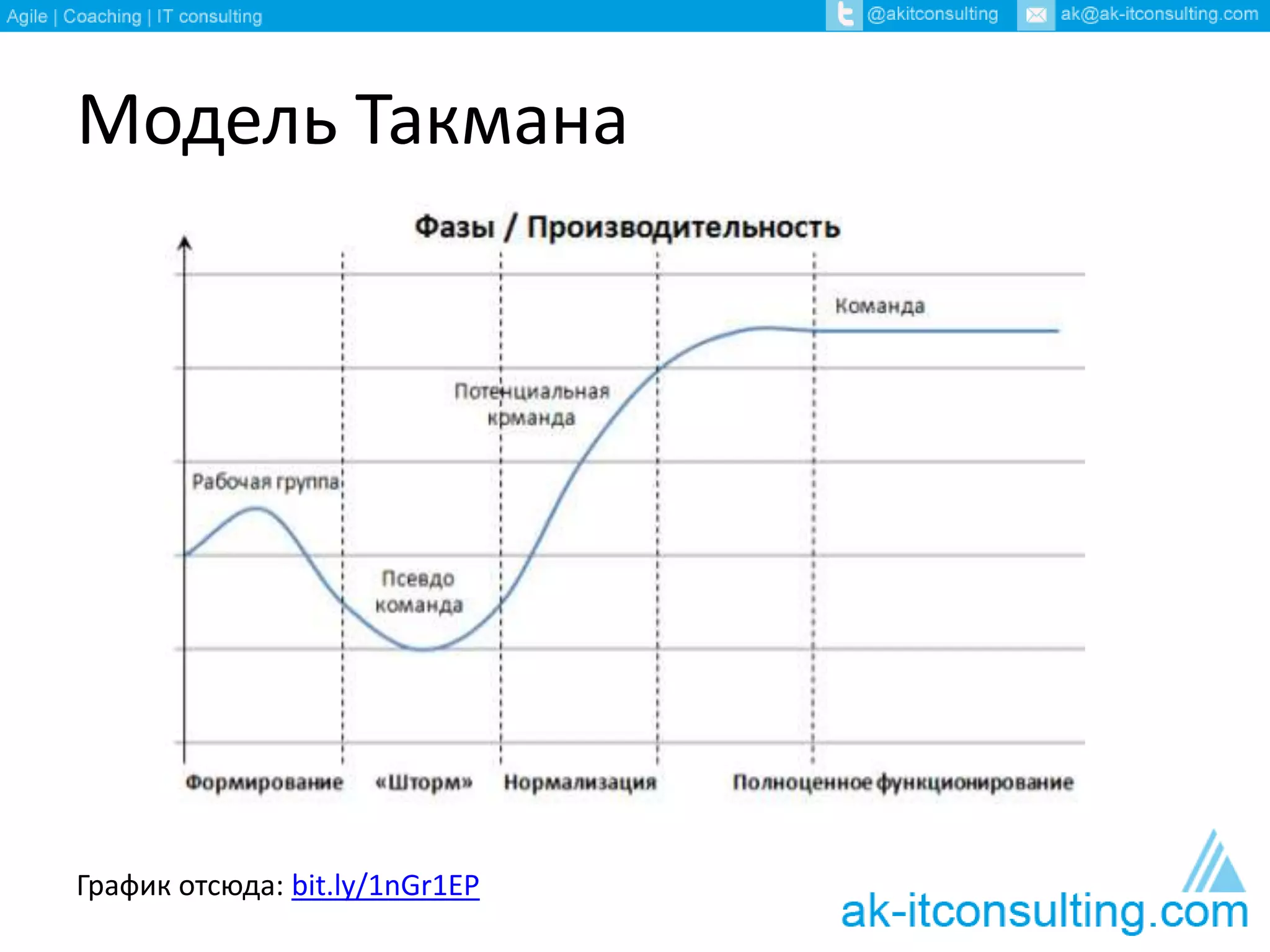 Модель Такмана
График отсюда: bit.ly/1nGr1EP
 