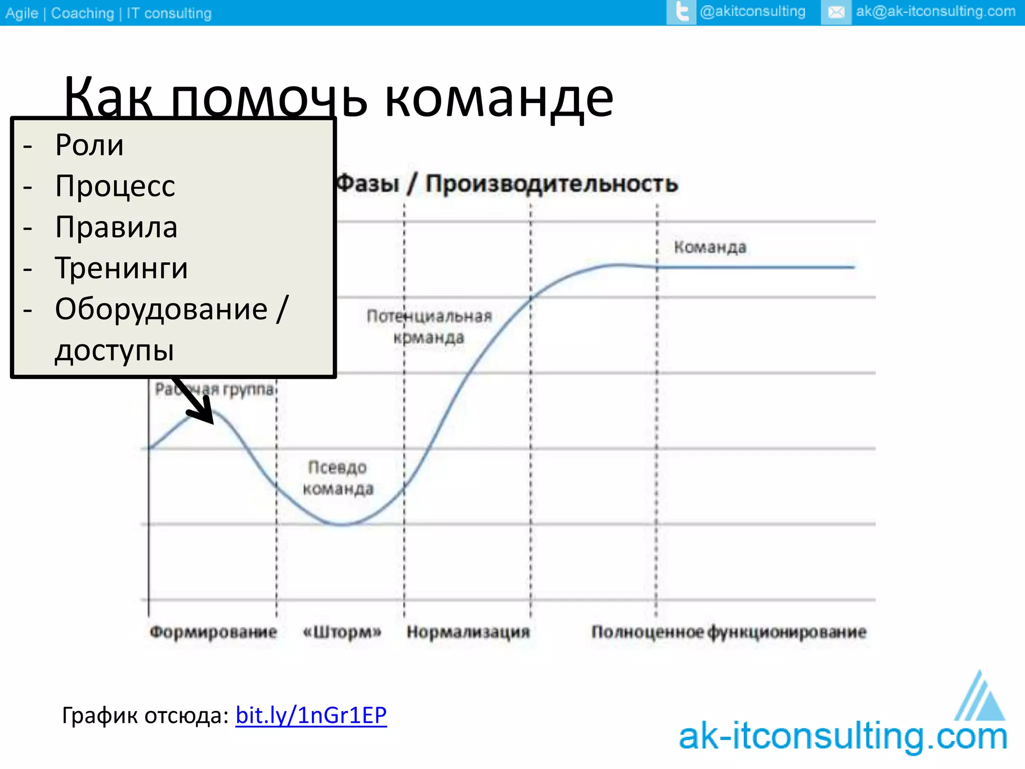 Как помочь команде
График отсюда: bit.ly/1nGr1EP
- Роли
- Процесс
- Правила
- Тренинги
- Оборудование /
доступы
 