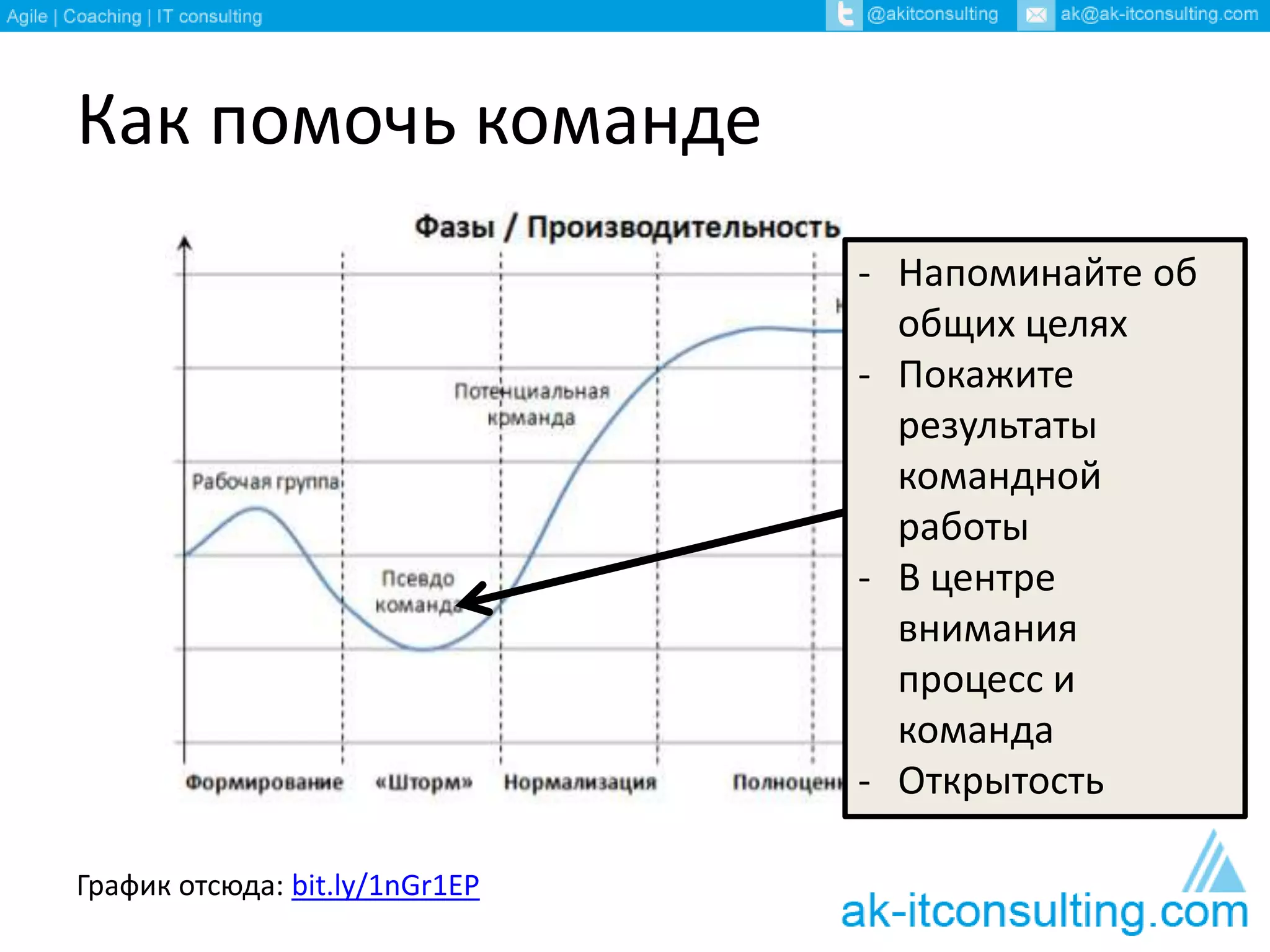 Как помочь команде
График отсюда: bit.ly/1nGr1EP
- Напоминайте об
общих целях
- Покажите
результаты
командной
работы
- В центре
внимания
процесс и
команда
- Открытость
 