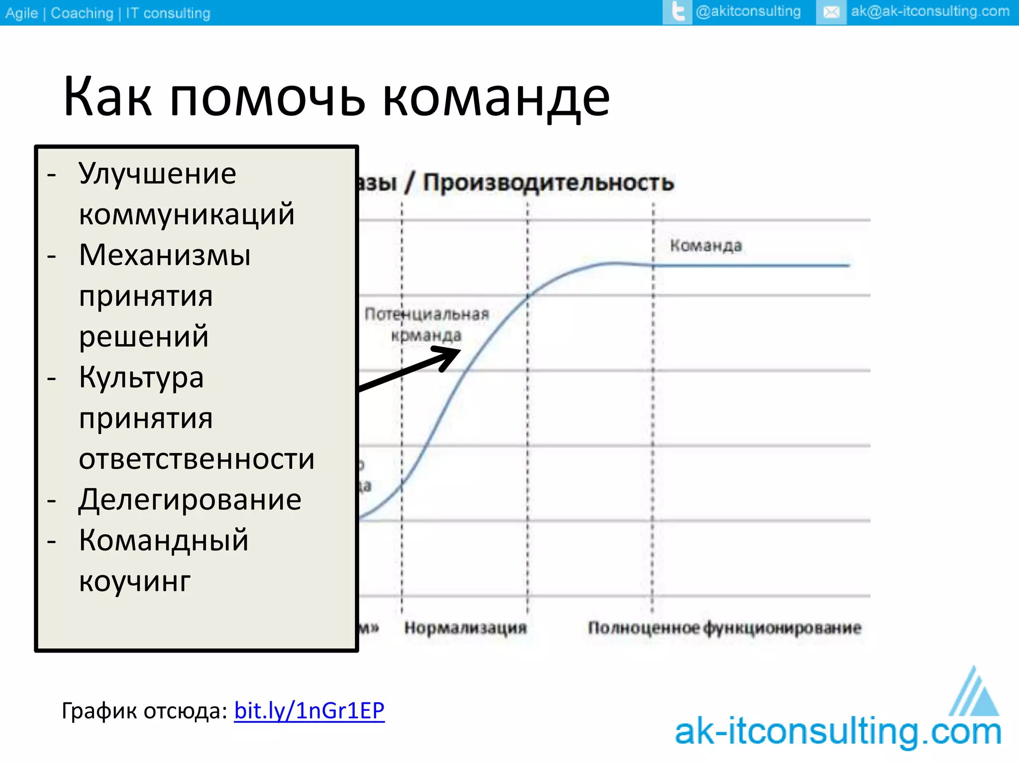 Как помочь команде
График отсюда: bit.ly/1nGr1EP
- Улучшение
коммуникаций
- Механизмы
принятия
решений
- Культура
принятия
ответственности
- Делегирование
- Командный
коучинг
 