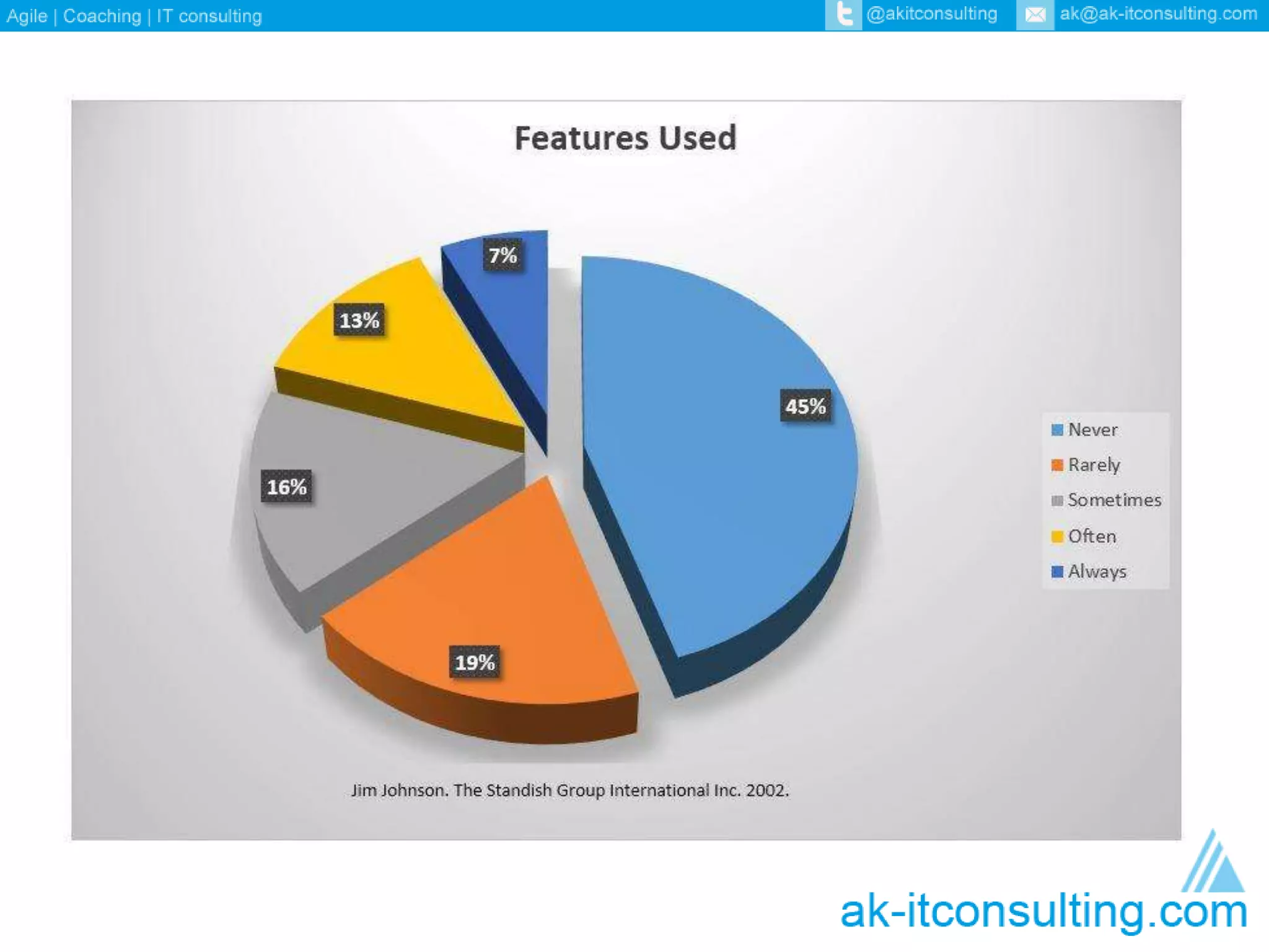 12 principles of Agile 
#10 Simplicity - the art of maximizing the 
amount of work not done - is essential. 
 