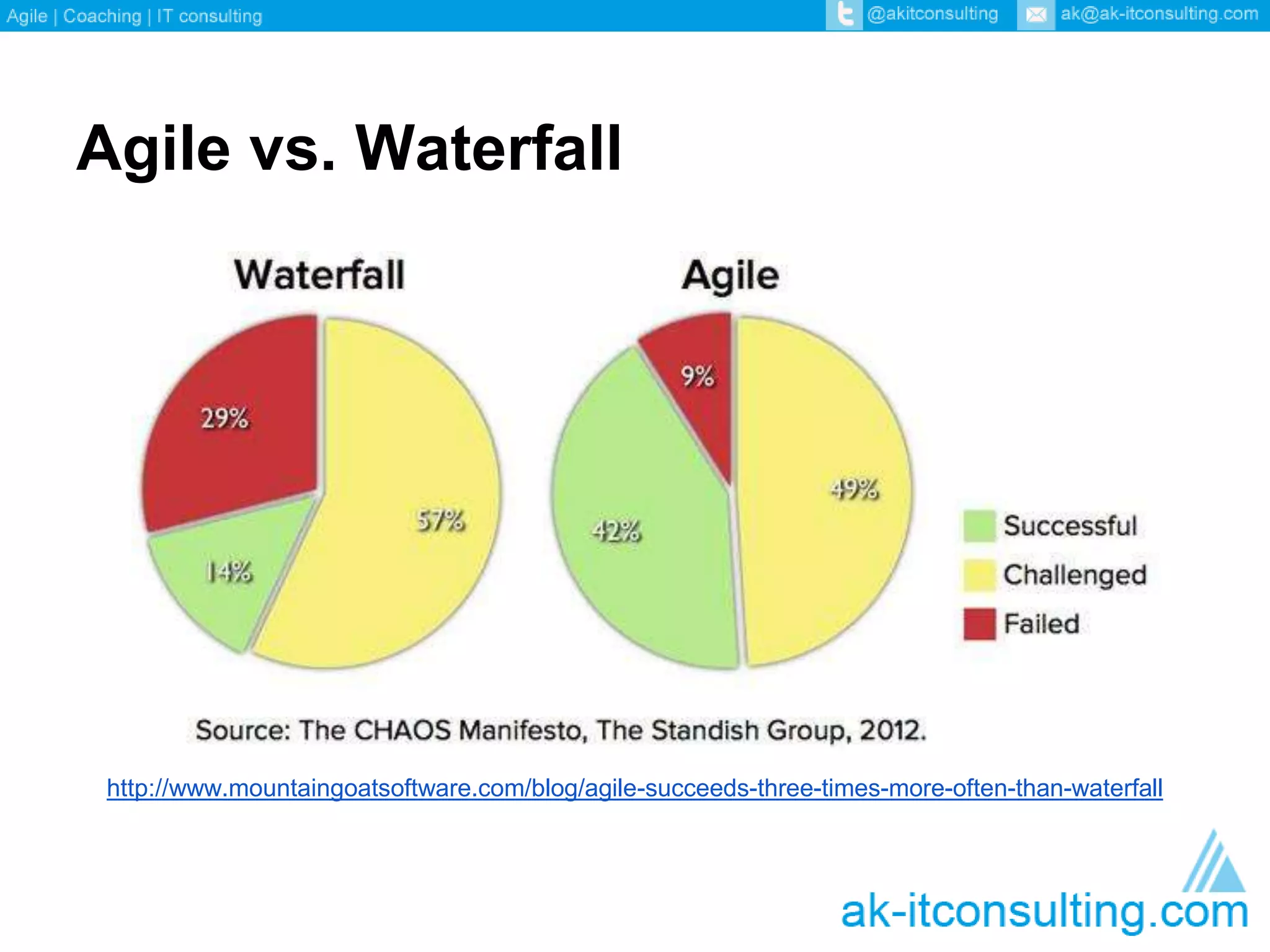 Agile vs. Waterfall 
http://www.mountaingoatsoftware.com/blog/agile-succeeds-three-times-more-often-than-waterfall 
 