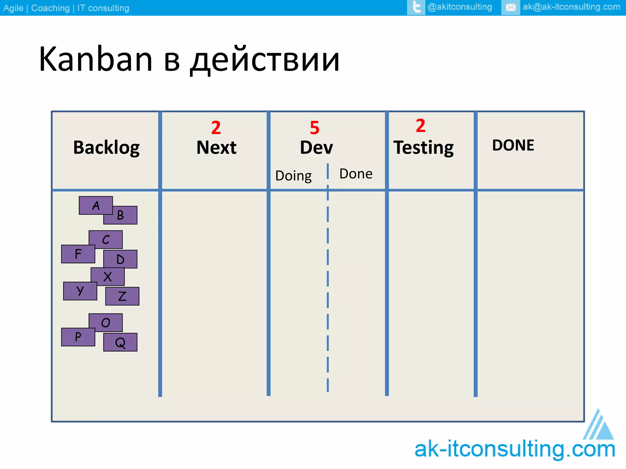 Kanban в действии 
2 5 2 
Backlog Next Dev Testing DONE 
Doing Done 
B 
C 
A 
F D 
X 
Y Z 
O 
P Q 
 