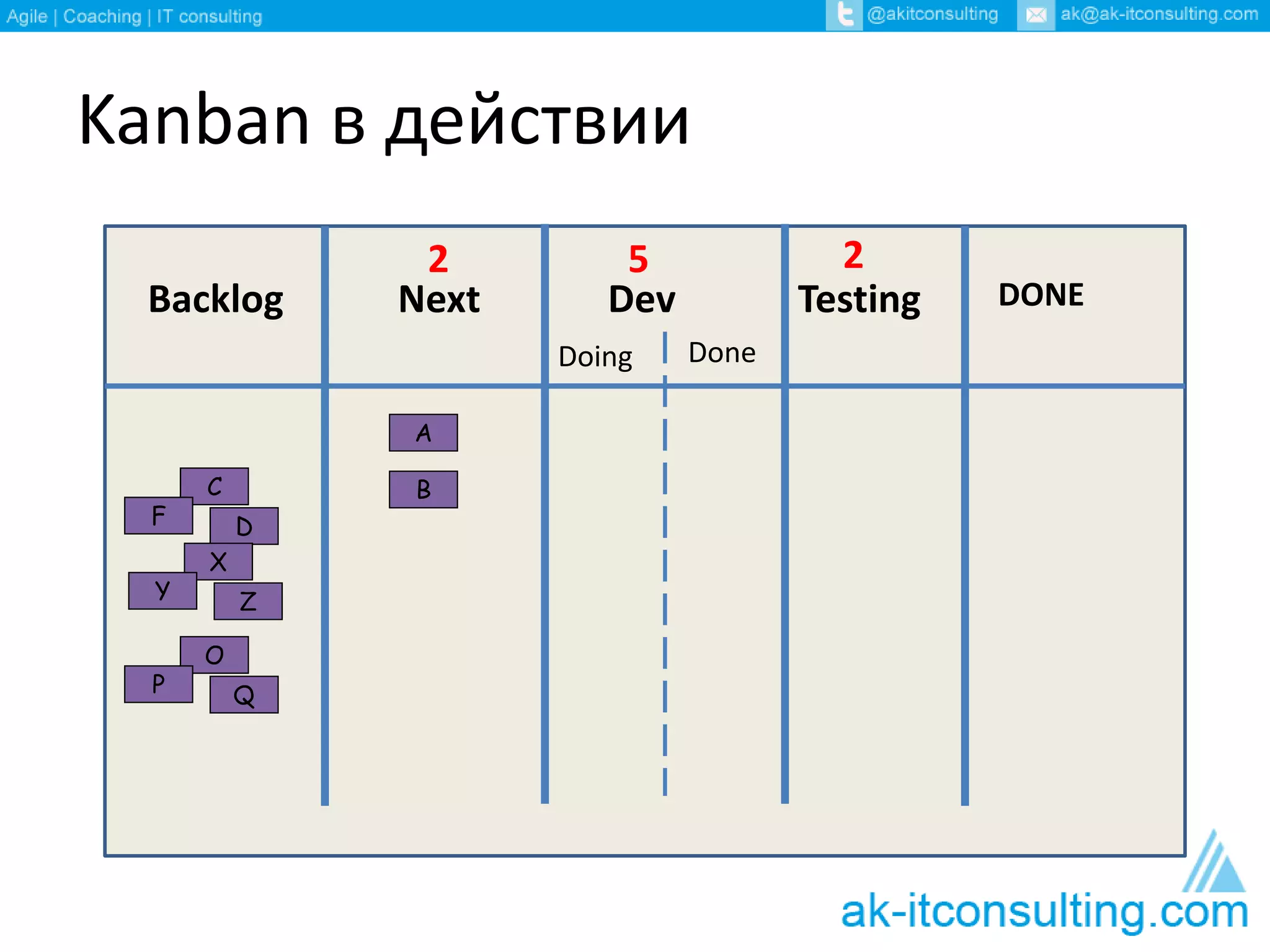 Kanban в действии 
2 5 2 
Backlog Next Dev Testing DONE 
Doing Done 
A 
C B 
F D 
X 
Y Z 
O 
P Q 
 
