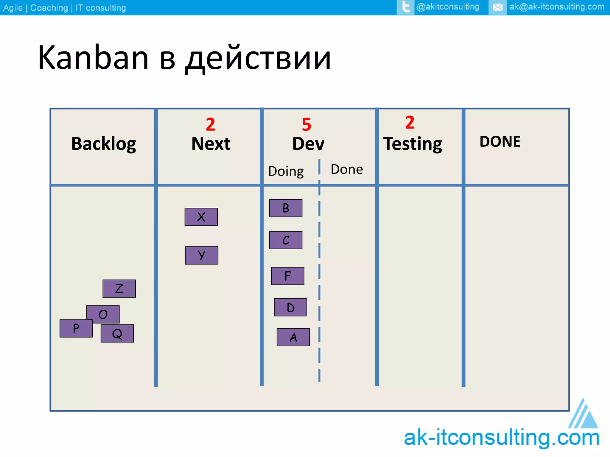 Kanban в действии 
2 5 2 
Backlog Next Dev Testing DONE 
Doing Done 
B 
C 
F 
D 
A 
X 
Z 
Y 
O 
P Q 
 