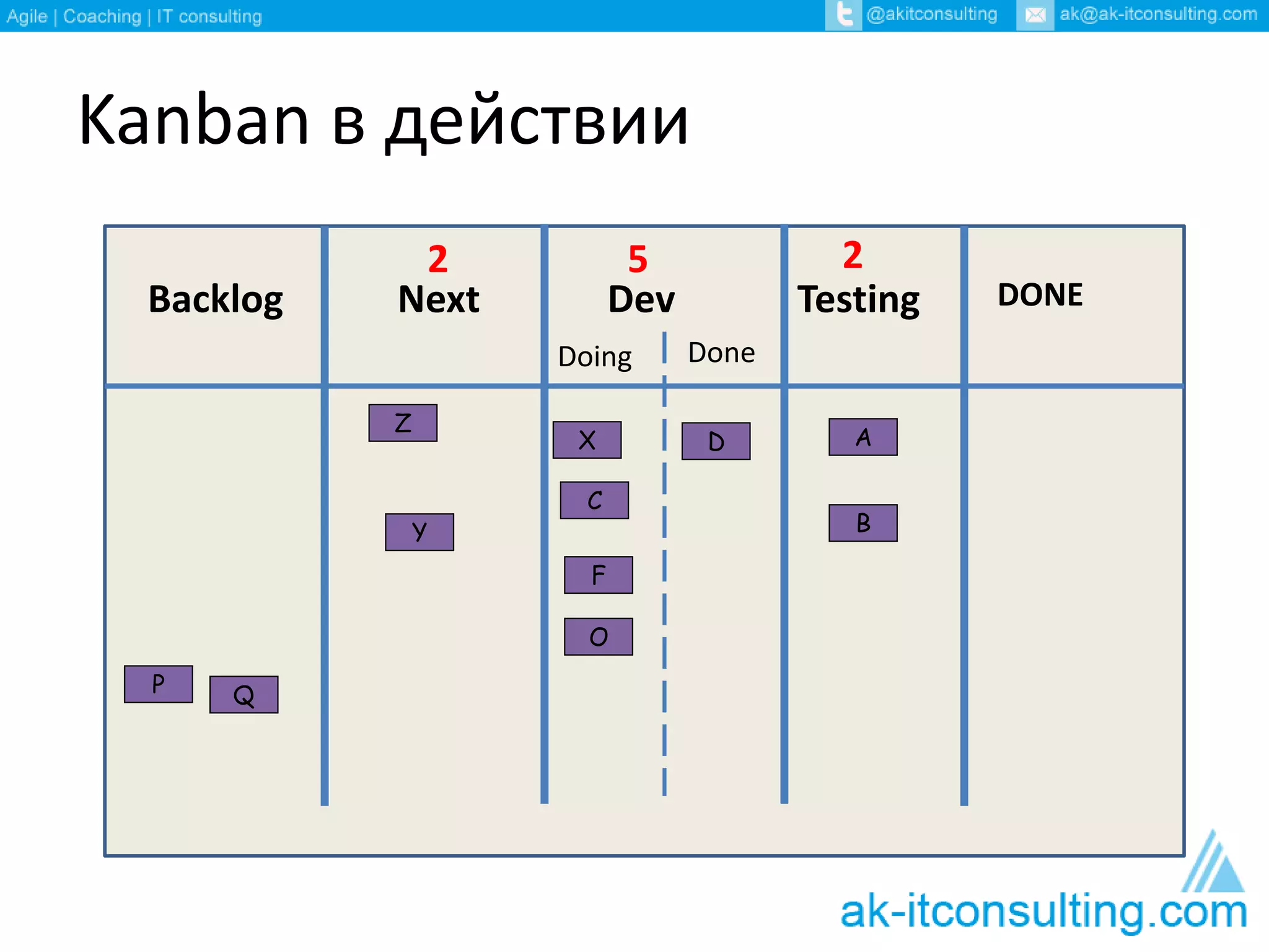 Kanban в действии 
2 5 2 
Backlog Next Dev Testing DONE 
Doing Done 
B 
X 
C 
D A 
F 
Z 
Y 
O 
P Q 
 