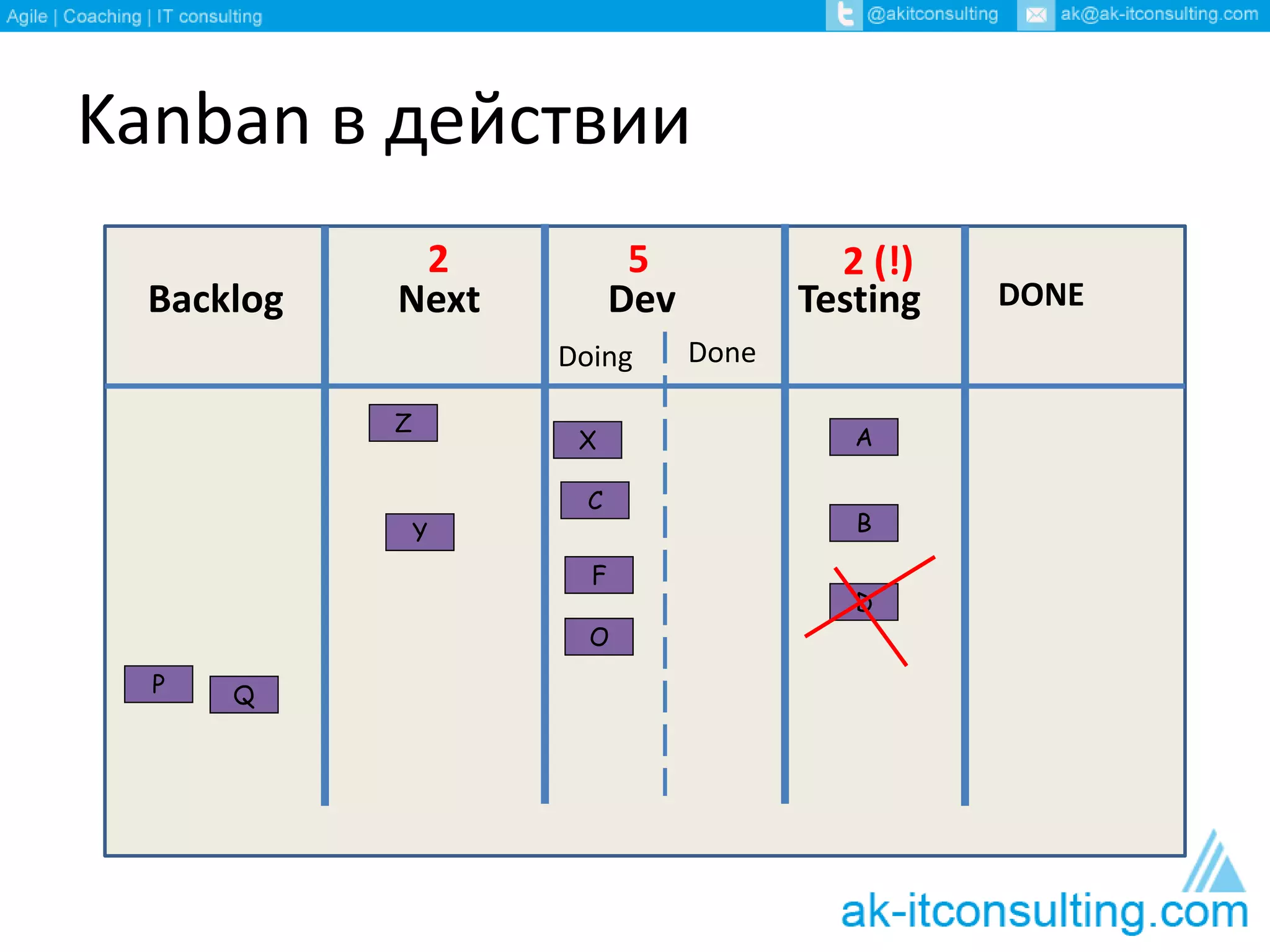 Kanban в действии 
2 5 2 (!) 
Backlog Next Dev Testing DONE 
Doing Done 
B 
X 
C 
A 
D 
F 
Z 
Y 
O 
P Q 
 