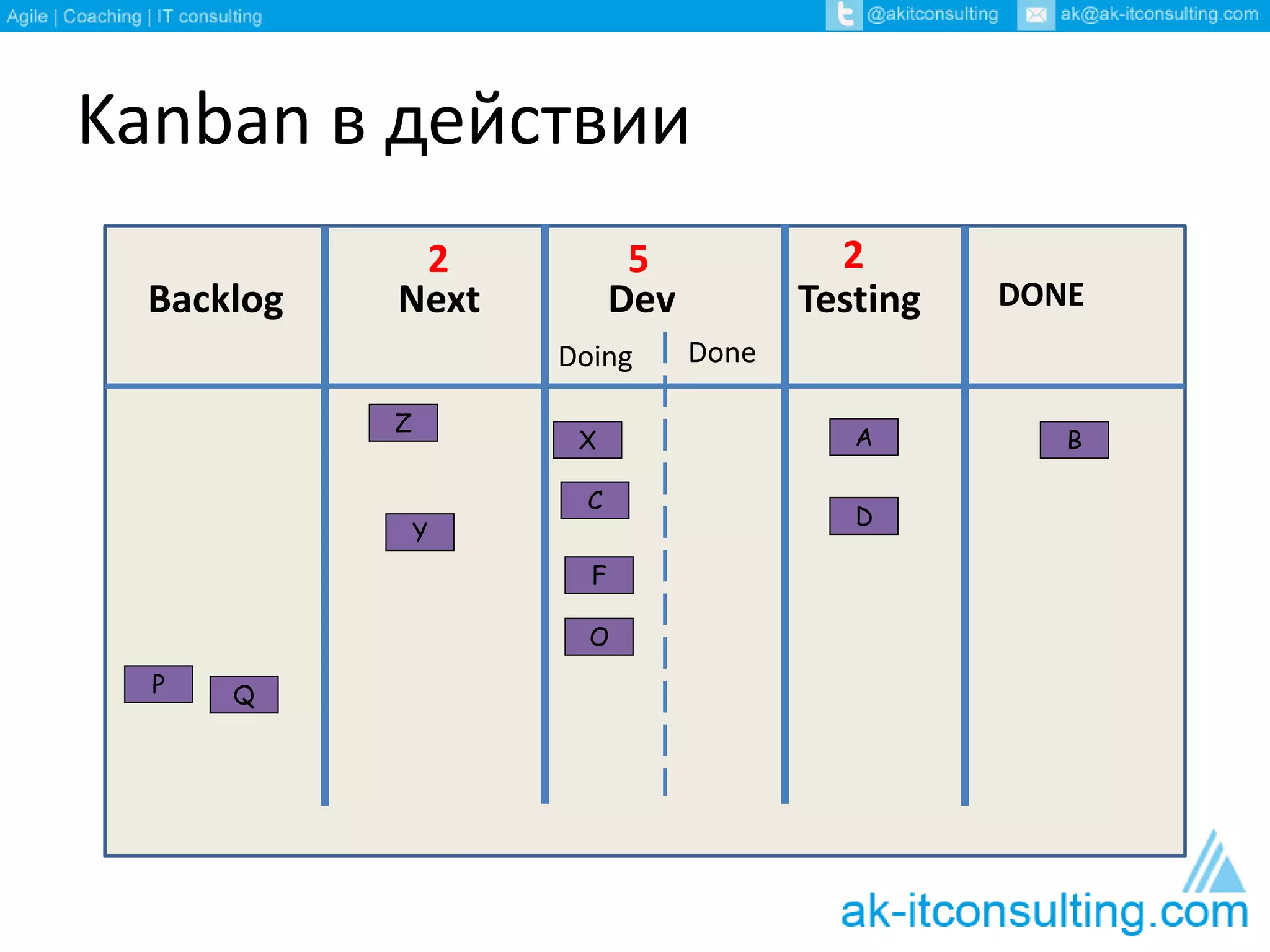 Kanban в действии 
2 5 2 
Backlog Next Dev Testing DONE 
Doing Done 
B 
X 
C 
A 
D 
F 
Z 
Y 
O 
P Q 
 