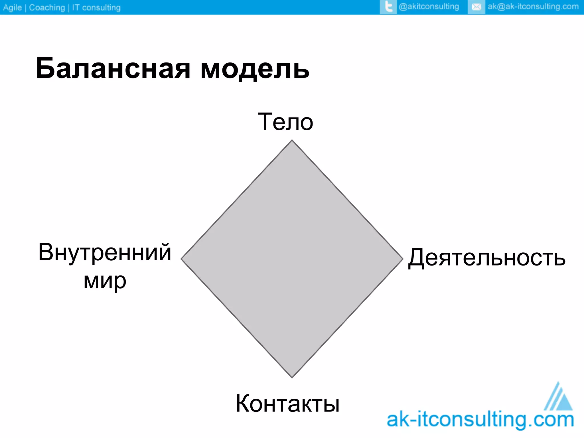 Балансная модель
              Тело




Внутренний              Деятельность
   мир




             Контакты
 