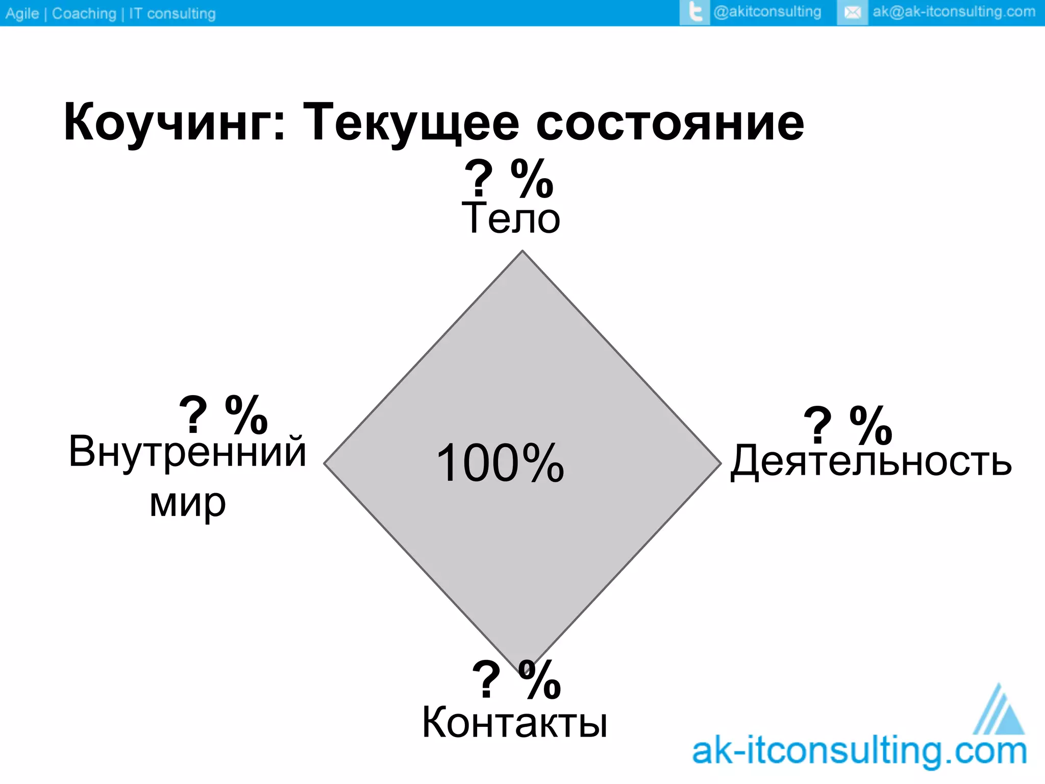 Коучинг: Текущее состояние
              ?%
              Тело



    ?%                     ?%
Внутренний   100%       Деятельность
   мир



               ?%
             Контакты
 