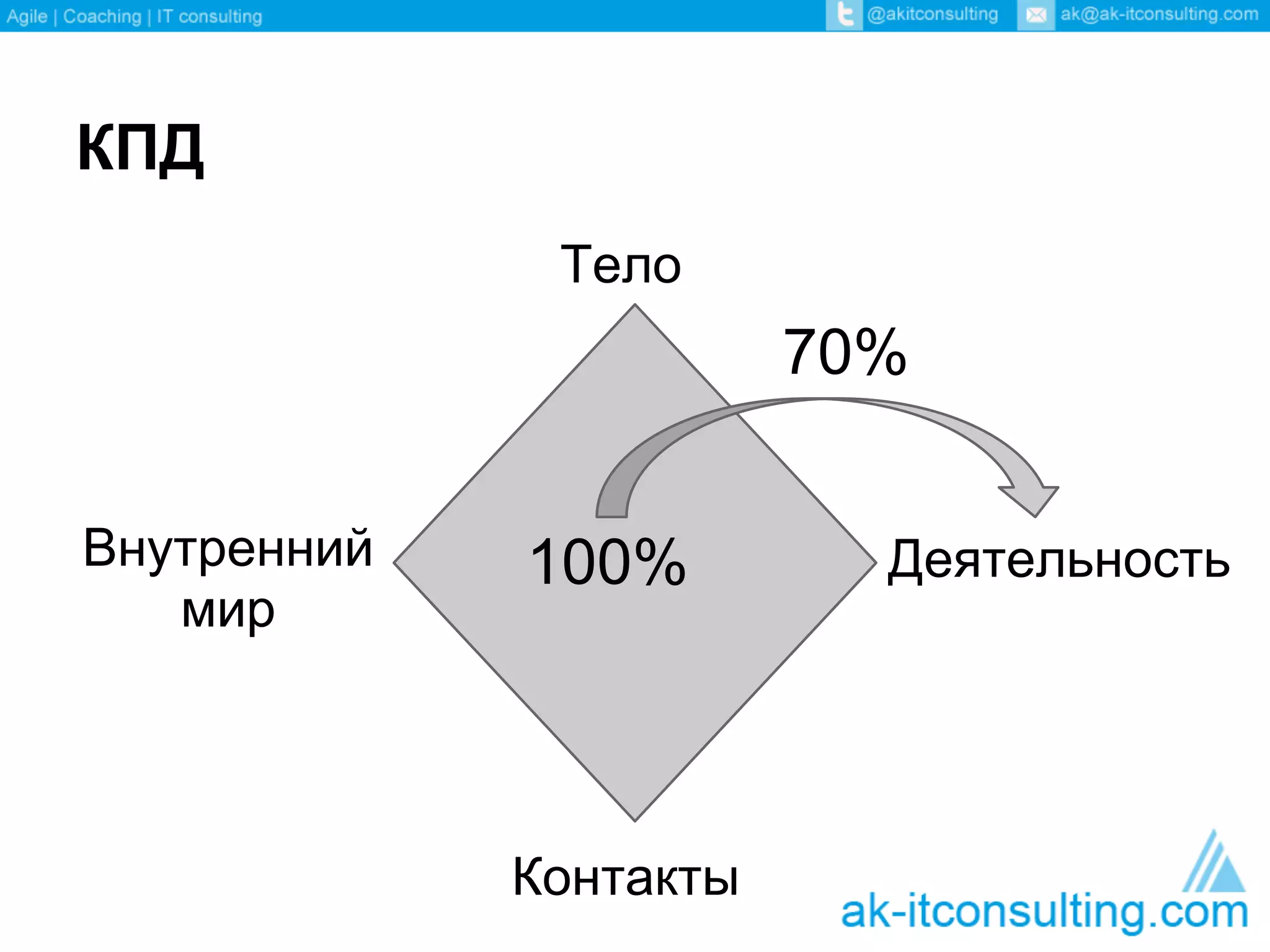 КПД
              Тело
                        70%


Внутренний   100%         Деятельность
   мир




             Контакты
 