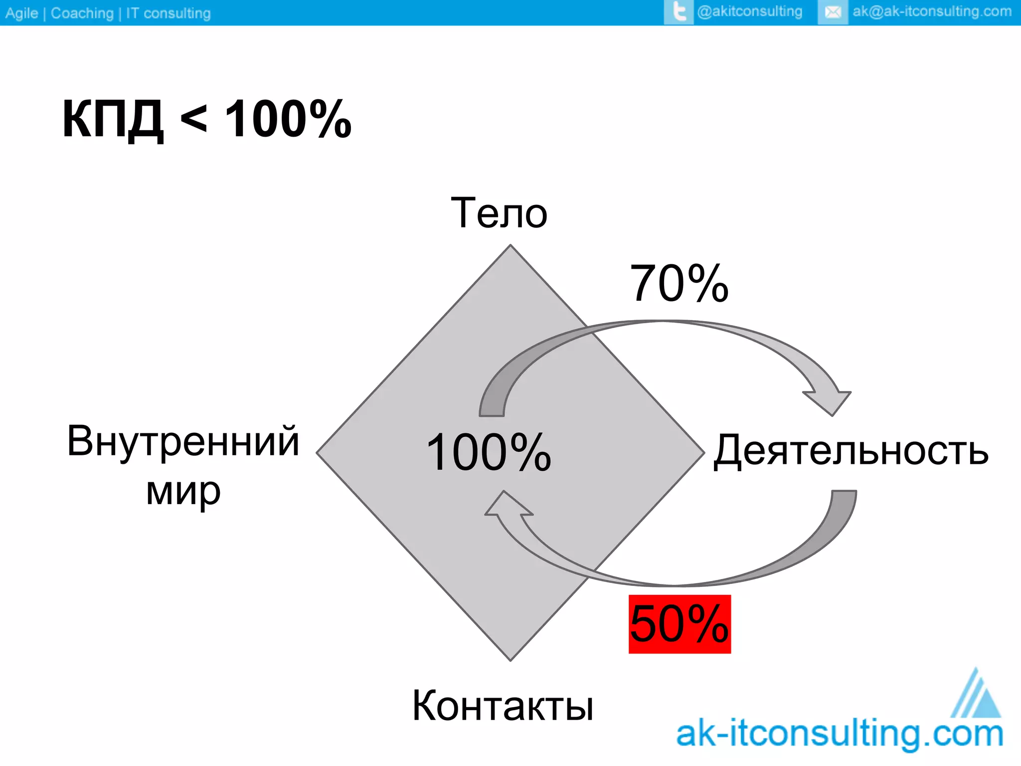 КПД < 100%
              Тело
                        70%


Внутренний   100%         Деятельность
   мир


                        50%
             Контакты
 