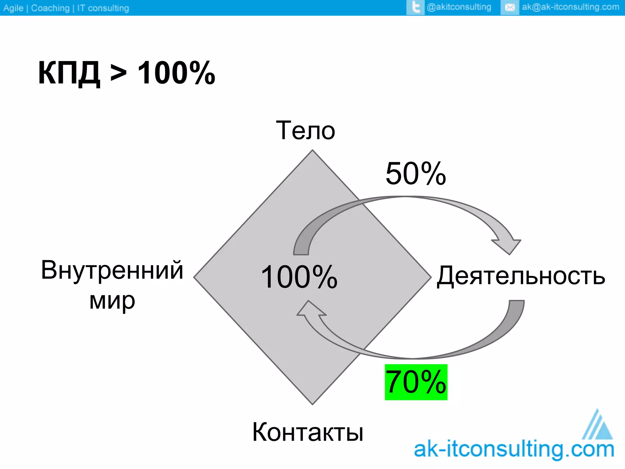 КПД > 100%
              Тело
                        50%


Внутренний   100%         Деятельность
   мир


                        70%
             Контакты
 