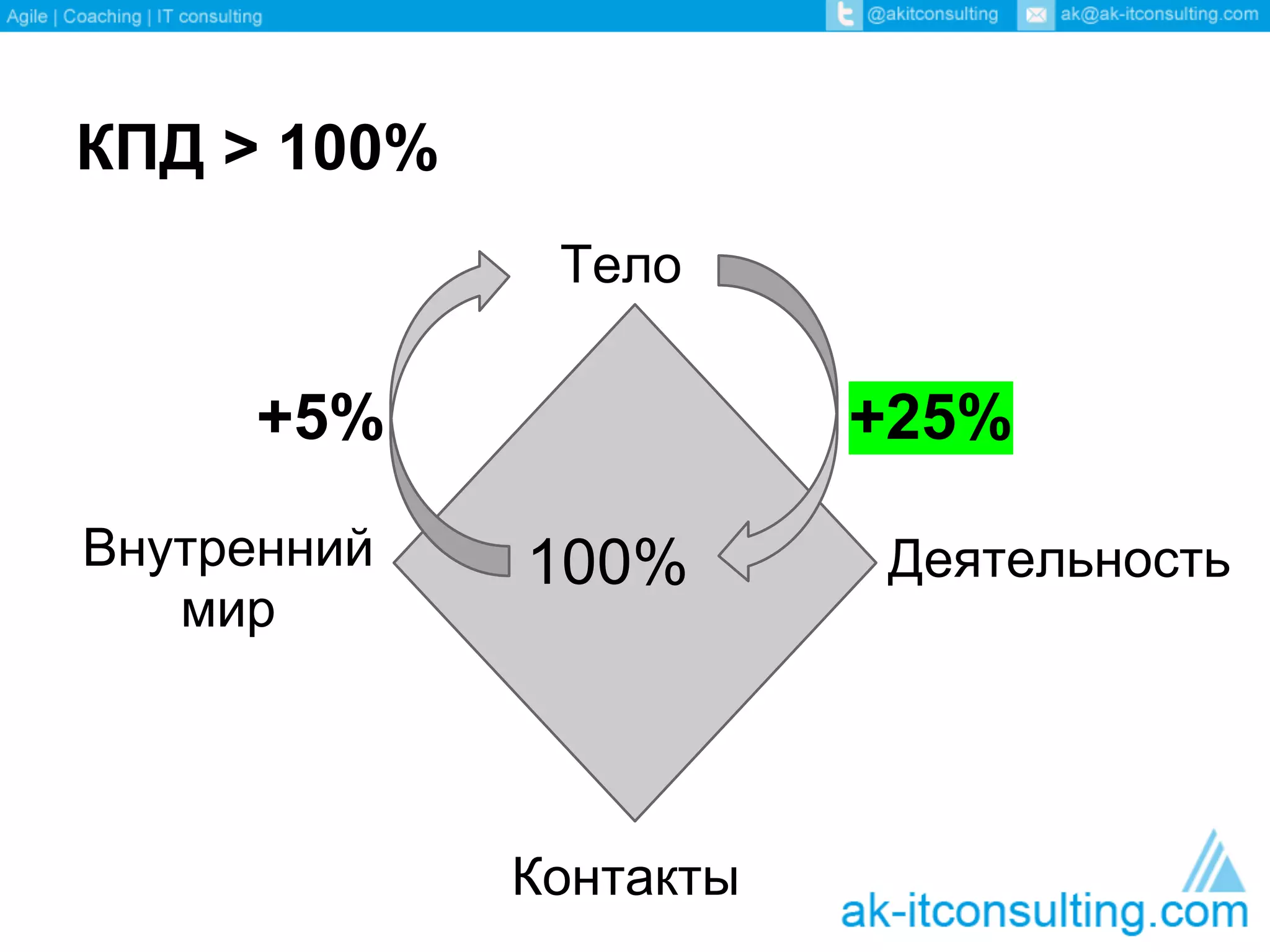 КПД > 100%
              Тело

     +5%                +25%
Внутренний   100%       Деятельность
   мир




             Контакты
 