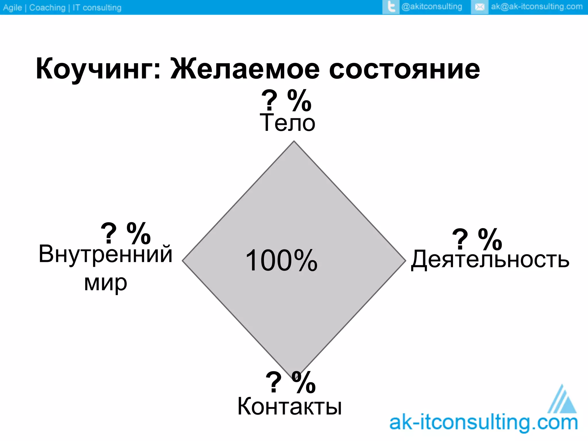 Коучинг: Желаемое состояние
              ?%
              Тело



    ?%                     ?%
Внутренний   100%       Деятельность
   мир



               ?%
             Контакты
 