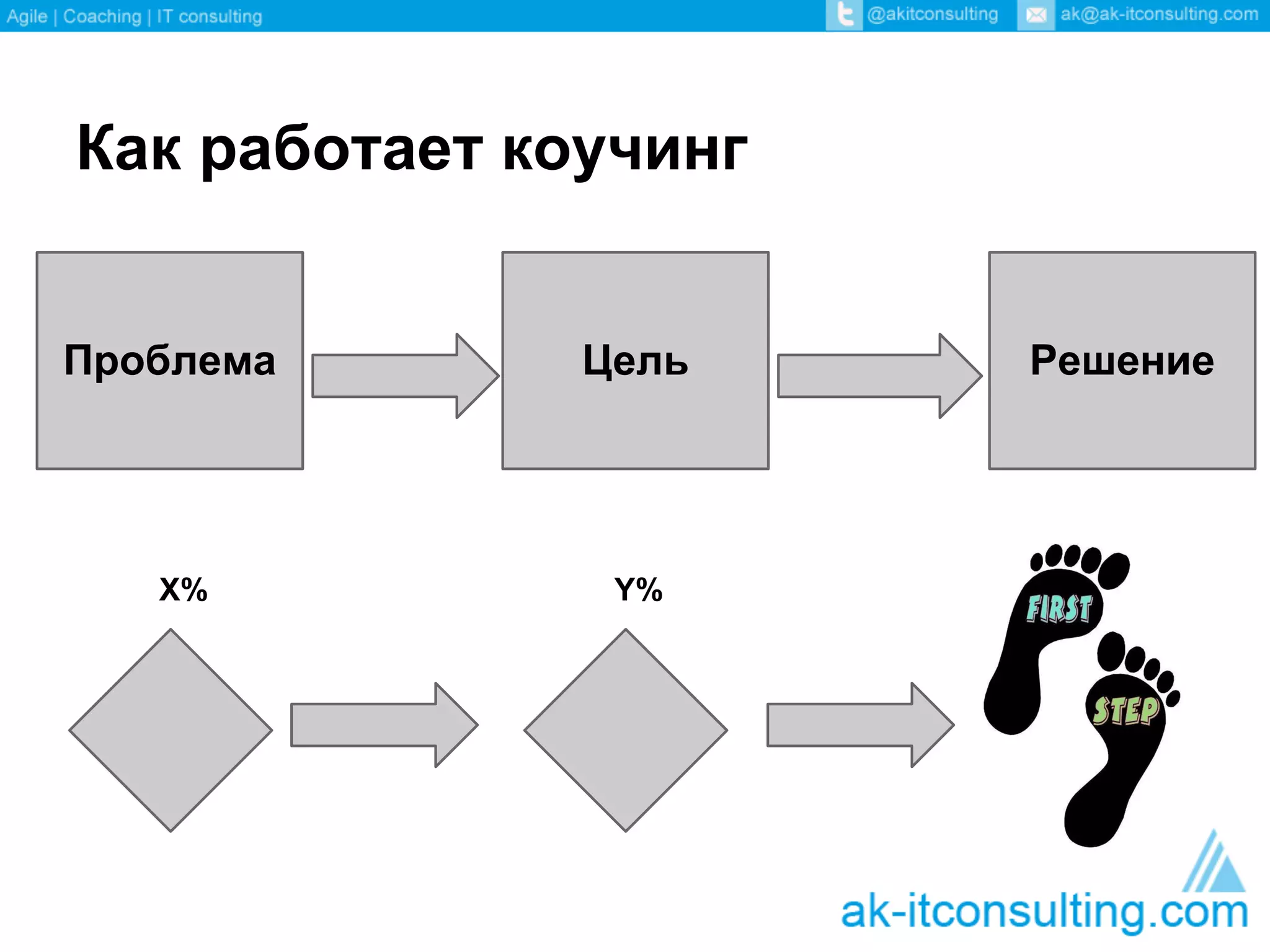 Как работает коучинг


Проблема       Цель    Решение




   X%           Y%
 