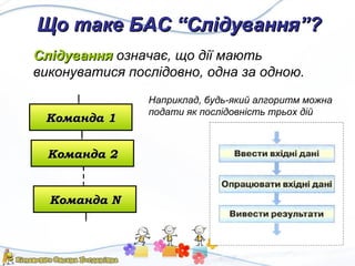 Що таке БАС “Слідування”?Що таке БАС “Слідування”?
СлідуванняСлідування означає, що дії мають
виконуватися послідовно, одна за одною.
Команда 1Команда 1
Команда 2Команда 2
КомандаКоманда NN
Наприклад, будь-який алгоритм можна
подати як послідовність трьох дій
 