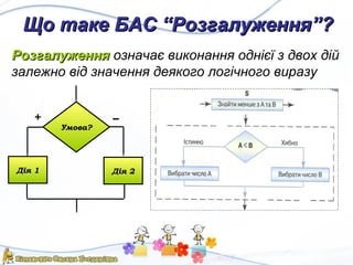 Що таке БАС “Розгалуження”?Що таке БАС “Розгалуження”?
РозгалуженняРозгалуження означає виконання однієї з двох дій
залежно від значення деякого логічного виразу
Умова?Умова?
++ ––
Дія 1Дія 1 Дія 2Дія 2
 