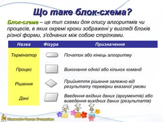 Що таке блок-схема?Що таке блок-схема?
Блок-схемаБлок-схема – це тип схеми для опису алгоритмів чи
процесів, в яких окремі кроки зображені у вигляді блоків
різної форми, з'єднаних між собою стрілками.
Назва Фігура Призначення
Термінатор Початок або кінець алгоритму
Процес Виконання однієї або кількох команд
Рішення
Прийняття рішення залежно від
результату перевірки вказаної умови
Дані
Введення вхідних даних (аргументів) або
виведення вихідних даних (результатів)
 