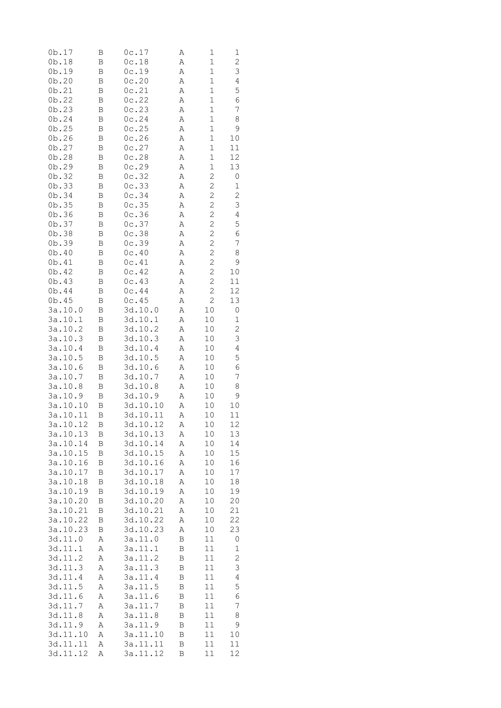 0b.17      B   0c.17      A    1    1
0b.18      B   0c.18      A    1    2
0b.19      B   0c.19      A    1    3
0b.20      B   0c.20      A    1    4
0b.21      B   0c.21      A    1    5
0b.22      B   0c.22      A    1    6
0b.23      B   0c.23      A    1    7
0b.24      B   0c.24      A    1    8
0b.25      B   0c.25      A    1    9
0b.26      B   0c.26      A    1   10
0b.27      B   0c.27      A    1   11
0b.28      B   0c.28      A    1   12
0b.29      B   0c.29      A    1   13
0b.32      B   0c.32      A    2    0
0b.33      B   0c.33      A    2    1
0b.34      B   0c.34      A    2    2
0b.35      B   0c.35      A    2    3
0b.36      B   0c.36      A    2    4
0b.37      B   0c.37      A    2    5
0b.38      B   0c.38      A    2    6
0b.39      B   0c.39      A    2    7
0b.40      B   0c.40      A    2    8
0b.41      B   0c.41      A    2    9
0b.42      B   0c.42      A    2   10
0b.43      B   0c.43      A    2   11
0b.44      B   0c.44      A    2   12
0b.45      B   0c.45      A    2   13
3a.10.0    B   3d.10.0    A   10    0
3a.10.1    B   3d.10.1    A   10    1
3a.10.2    B   3d.10.2    A   10    2
3a.10.3    B   3d.10.3    A   10    3
3a.10.4    B   3d.10.4    A   10    4
3a.10.5    B   3d.10.5    A   10    5
3a.10.6    B   3d.10.6    A   10    6
3a.10.7    B   3d.10.7    A   10    7
3a.10.8    B   3d.10.8    A   10    8
3a.10.9    B   3d.10.9    A   10    9
3a.10.10   B   3d.10.10   A   10   10
3a.10.11   B   3d.10.11   A   10   11
3a.10.12   B   3d.10.12   A   10   12
3a.10.13   B   3d.10.13   A   10   13
3a.10.14   B   3d.10.14   A   10   14
3a.10.15   B   3d.10.15   A   10   15
3a.10.16   B   3d.10.16   A   10   16
3a.10.17   B   3d.10.17   A   10   17
3a.10.18   B   3d.10.18   A   10   18
3a.10.19   B   3d.10.19   A   10   19
3a.10.20   B   3d.10.20   A   10   20
3a.10.21   B   3d.10.21   A   10   21
3a.10.22   B   3d.10.22   A   10   22
3a.10.23   B   3d.10.23   A   10   23
3d.11.0    A   3a.11.0    B   11    0
3d.11.1    A   3a.11.1    B   11    1
3d.11.2    A   3a.11.2    B   11    2
3d.11.3    A   3a.11.3    B   11    3
3d.11.4    A   3a.11.4    B   11    4
3d.11.5    A   3a.11.5    B   11    5
3d.11.6    A   3a.11.6    B   11    6
3d.11.7    A   3a.11.7    B   11    7
3d.11.8    A   3a.11.8    B   11    8
3d.11.9    A   3a.11.9    B   11    9
3d.11.10   A   3a.11.10   B   11   10
3d.11.11   A   3a.11.11   B   11   11
3d.11.12   A   3a.11.12   B   11   12
 