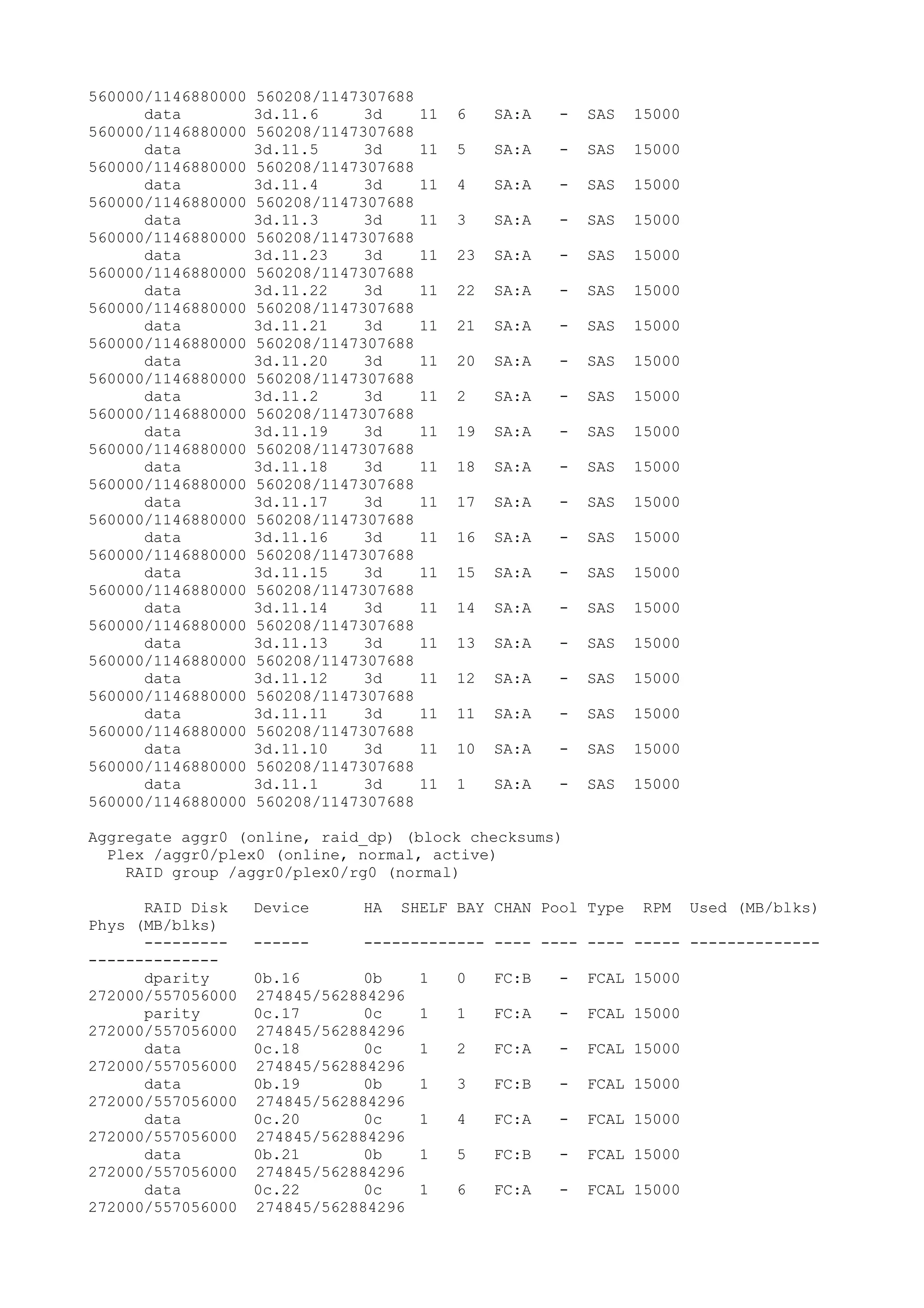 560000/1146880000   560208/1147307688
      data          3d.11.6     3d      11   6    SA:A   -   SAS   15000
560000/1146880000   560208/1147307688
      data          3d.11.5     3d      11   5    SA:A   -   SAS   15000
560000/1146880000   560208/1147307688
      data          3d.11.4     3d      11   4    SA:A   -   SAS   15000
560000/1146880000   560208/1147307688
      data          3d.11.3     3d      11   3    SA:A   -   SAS   15000
560000/1146880000   560208/1147307688
      data          3d.11.23    3d      11   23   SA:A   -   SAS   15000
560000/1146880000   560208/1147307688
      data          3d.11.22    3d      11   22   SA:A   -   SAS   15000
560000/1146880000   560208/1147307688
      data          3d.11.21    3d      11   21   SA:A   -   SAS   15000
560000/1146880000   560208/1147307688
      data          3d.11.20    3d      11   20   SA:A   -   SAS   15000
560000/1146880000   560208/1147307688
      data          3d.11.2     3d      11   2    SA:A   -   SAS   15000
560000/1146880000   560208/1147307688
      data          3d.11.19    3d      11   19   SA:A   -   SAS   15000
560000/1146880000   560208/1147307688
      data          3d.11.18    3d      11   18   SA:A   -   SAS   15000
560000/1146880000   560208/1147307688
      data          3d.11.17    3d      11   17   SA:A   -   SAS   15000
560000/1146880000   560208/1147307688
      data          3d.11.16    3d      11   16   SA:A   -   SAS   15000
560000/1146880000   560208/1147307688
      data          3d.11.15    3d      11   15   SA:A   -   SAS   15000
560000/1146880000   560208/1147307688
      data          3d.11.14    3d      11   14   SA:A   -   SAS   15000
560000/1146880000   560208/1147307688
      data          3d.11.13    3d      11   13   SA:A   -   SAS   15000
560000/1146880000   560208/1147307688
      data          3d.11.12    3d      11   12   SA:A   -   SAS   15000
560000/1146880000   560208/1147307688
      data          3d.11.11    3d      11   11   SA:A   -   SAS   15000
560000/1146880000   560208/1147307688
      data          3d.11.10    3d      11   10   SA:A   -   SAS   15000
560000/1146880000   560208/1147307688
      data          3d.11.1     3d      11   1    SA:A   -   SAS   15000
560000/1146880000   560208/1147307688

Aggregate aggr0 (online, raid_dp) (block checksums)
  Plex /aggr0/plex0 (online, normal, active)
    RAID group /aggr0/plex0/rg0 (normal)

      RAID Disk     Device     HA   SHELF BAY CHAN Pool Type        RPM    Used (MB/blks)
Phys (MB/blks)
      ---------     ------     ------------- ---- ---- ---- ----- --------------
--------------
      dparity       0b.16       0b      1    0    FC:B   -   FCAL 15000
272000/557056000    274845/562884296
      parity        0c.17       0c      1    1    FC:A   -   FCAL 15000
272000/557056000    274845/562884296
      data          0c.18       0c      1    2    FC:A   -   FCAL 15000
272000/557056000    274845/562884296
      data          0b.19       0b      1    3    FC:B   -   FCAL 15000
272000/557056000    274845/562884296
      data          0c.20       0c      1    4    FC:A   -   FCAL 15000
272000/557056000    274845/562884296
      data          0b.21       0b      1    5    FC:B   -   FCAL 15000
272000/557056000    274845/562884296
      data          0c.22       0c      1    6    FC:A   -   FCAL 15000
272000/557056000    274845/562884296
 