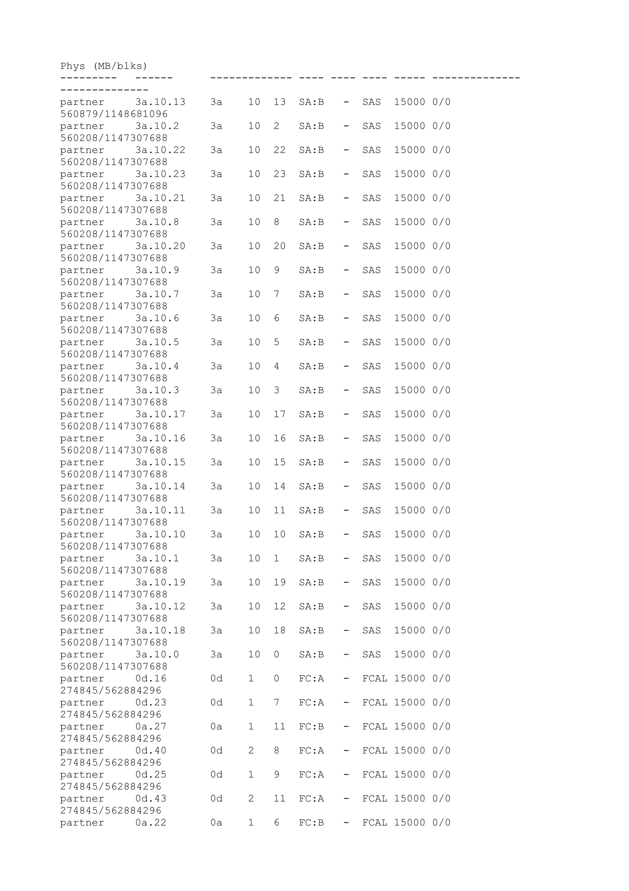 Phys (MB/blks)
---------   ------     ------------- ---- ---- ---- ----- --------------
--------------
partner     3a.10.13   3a   10   13   SA:B   -   SAS   15000 0/0
560879/1148681096
partner     3a.10.2    3a   10   2    SA:B   -   SAS   15000 0/0
560208/1147307688
partner     3a.10.22   3a   10   22   SA:B   -   SAS   15000 0/0
560208/1147307688
partner     3a.10.23   3a   10   23   SA:B   -   SAS   15000 0/0
560208/1147307688
partner     3a.10.21   3a   10   21   SA:B   -   SAS   15000 0/0
560208/1147307688
partner     3a.10.8    3a   10   8    SA:B   -   SAS   15000 0/0
560208/1147307688
partner     3a.10.20   3a   10   20   SA:B   -   SAS   15000 0/0
560208/1147307688
partner     3a.10.9    3a   10   9    SA:B   -   SAS   15000 0/0
560208/1147307688
partner     3a.10.7    3a   10   7    SA:B   -   SAS   15000 0/0
560208/1147307688
partner     3a.10.6    3a   10   6    SA:B   -   SAS   15000 0/0
560208/1147307688
partner     3a.10.5    3a   10   5    SA:B   -   SAS   15000 0/0
560208/1147307688
partner     3a.10.4    3a   10   4    SA:B   -   SAS   15000 0/0
560208/1147307688
partner     3a.10.3    3a   10   3    SA:B   -   SAS   15000 0/0
560208/1147307688
partner     3a.10.17   3a   10   17   SA:B   -   SAS   15000 0/0
560208/1147307688
partner     3a.10.16   3a   10   16   SA:B   -   SAS   15000 0/0
560208/1147307688
partner     3a.10.15   3a   10   15   SA:B   -   SAS   15000 0/0
560208/1147307688
partner     3a.10.14   3a   10   14   SA:B   -   SAS   15000 0/0
560208/1147307688
partner     3a.10.11   3a   10   11   SA:B   -   SAS   15000 0/0
560208/1147307688
partner     3a.10.10   3a   10   10   SA:B   -   SAS   15000 0/0
560208/1147307688
partner     3a.10.1    3a   10   1    SA:B   -   SAS   15000 0/0
560208/1147307688
partner     3a.10.19   3a   10   19   SA:B   -   SAS   15000 0/0
560208/1147307688
partner     3a.10.12   3a   10   12   SA:B   -   SAS   15000 0/0
560208/1147307688
partner     3a.10.18   3a   10   18   SA:B   -   SAS   15000 0/0
560208/1147307688
partner     3a.10.0    3a   10   0    SA:B   -   SAS   15000 0/0
560208/1147307688
partner     0d.16      0d   1    0    FC:A   -   FCAL 15000 0/0
274845/562884296
partner     0d.23      0d   1    7    FC:A   -   FCAL 15000 0/0
274845/562884296
partner     0a.27      0a   1    11   FC:B   -   FCAL 15000 0/0
274845/562884296
partner     0d.40      0d   2    8    FC:A   -   FCAL 15000 0/0
274845/562884296
partner     0d.25      0d   1    9    FC:A   -   FCAL 15000 0/0
274845/562884296
partner     0d.43      0d   2    11   FC:A   -   FCAL 15000 0/0
274845/562884296
partner     0a.22      0a   1    6    FC:B   -   FCAL 15000 0/0
 