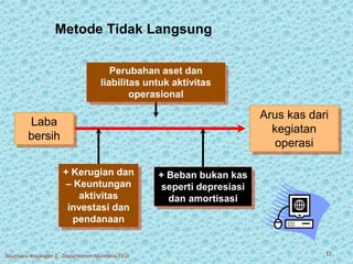 Metode Tidak Langsung 
12 
Laba 
bersih 
Arus kas dari 
kegiatan 
operasi 
Perubahan aset dan 
liabilitas untuk aktivitas 
operasional 
+ Kerugian dan 
– Keuntungan 
aktivitas 
investasi dan 
pendanaan 
+ Beban bukan kas 
seperti depresiasi 
dan amortisasi 
Akuntansi Keuangan 2 - Departemen Akuntansi FEUI 
 