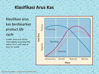 Klasifikasi Arus Kas 
Klasifikasi arus 
kas berdasarkan 
product life 
cycle 
Sumber: Kieso et al. (2011); 
“Intermediate Accounting:IFRS 
Edition, Vol.2”; John Wiley & 
Sons, Inc. p.1245 
Akuntansi Keuangan 2 - Departemen Akuntansi FEUI 21 
 