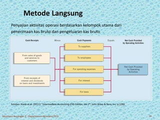 Metode Langsung 
Penyajian aktivitas operasi berdasarkan kelompok utama dari 
penerimaan kas bruto dan pengeluaran kas bruto 
Sumber: Kieso et al. (2011); “Intermediate Accounting:IFRS Edition, Vol.2”; John Wiley & Sons, Inc. p.1260 
Akuntansi Keuangan 2 - Departemen Akuntansi FEUI 24 
 