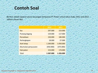 Contoh Soal 
Berikut adalah laporan posisi keuangan komparasi PT Porori untuk tahun buku 2012 and 2011 
(dalam ribuan Rp): 
2012 2011 
Kas 297.000 153.000 
Piutang dagang 159.000 117.000 
Persediaan 150.000 180.000 
Perlengkapan 18.000 27.000 
Aset tetap 1.260.000 1.050.000 
Akumulasi penyusutan (450.000) (375.000) 
Hak paten 153.000 174.000 
Total 1.587.000 1.326.000 
Akuntansi Keuangan 2 - Departemen Akuntansi FEUI 29 
 
