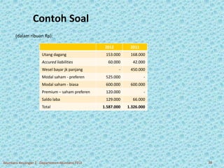 Contoh Soal 
(dalam ribuan Rp): 
2012 2011 
Utang dagang 153.000 168.000 
Accured liabilities 60.000 42.000 
Wesel bayar jk panjang - 450.000 
Modal saham - preferen 525.000 - 
Modal saham - biasa 600.000 600.000 
Premium – saham preferen 120.000 - 
Saldo laba 129.000 66.000 
Total 1.587.000 1.326.000 
Akuntansi Keuangan 2 - Departemen Akuntansi FEUI 30 
 