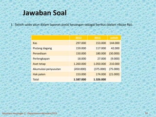 Jawaban Soal 
1. Selisih saldo akun dalam laporan posisi keuangan sebagai berikut (dalam ribuan Rp): 
2012 2011 selisih 
Kas 297.000 153.000 144.000 
Piutang dagang 159.000 117.000 42.000 
Persediaan 150.000 180.000 (30.000) 
Perlengkapan 18.000 27.000 (9.000) 
Aset tetap 1.260.000 1.050.000 210.000 
Akumulasi penyusutan (450.000) (375.000) (75.000) 
Hak paten 153.000 174.000 (21.000) 
Total 1.587.000 1.326.000 
Akuntansi Keuangan 2 - Departemen Akuntansi FEUI 32 
 