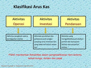Klasifikasi Arus Kas 
Aktivitas 
Operasi 
Aktivitas 
Investasi 
Aktivitas 
Pendanaan 
Aktivitas penghasil utama 
pendapatan entitas 
Aktivitas perolehan dan 
pelepasan aset jangka 
panjang serta investasi lain 
yang tidak termasuk setara 
kas 
Aktivitas yang 
mengakibatkan perubahan 
jumlah dan komposisi 
ekuitas dan pinjaman 
entitas 
PSAK memberikan fleksibilitas dalam pengklasifikasian item tertentu 
terkait bunga, dividen dan pajak 
Akuntansi Keuangan 2 - Departemen Akuntansi FEUI 9 
 