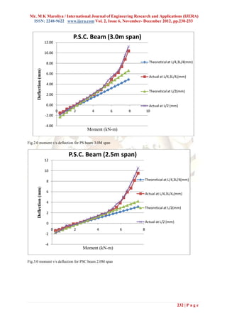 Mr. M K Maroliya / International Journal of Engineering Research and Applications (IJERA)
  ISSN: 2248-9622 www.ijera.com Vol. 2, Issue 6, November- December 2012, pp.230-233


                                      P.S.C. Beam (3.0m span)
                        12.00

                        10.00

                         8.00                                            Theoretical at L/4,3L/4(mm)
      Deflection (mm)




                         6.00
                                                                         Actual at L/4,3L/4,(mm)
                         4.00
                                                                         Theoretical at L/2(mm)
                         2.00

                         0.00                                            Actual at L/2 (mm)
                                 0    2       4       6        8       10
                        -2.00

                        -4.00
                                           Moment (kN-m)

Fig.2.0 moment v/s deflection for PS beam 3.0M span


                                     P.S.C. Beam (2.5m span)
                        12

                        10

                         8                                             Theoretical at L/4,3L/4(mm)
      Deflection (mm)




                         6
                                                                       Actual at L/4,3L/4,(mm)

                         4
                                                                       Theoretical at L/2(mm)
                         2

                         0                                             Actual at L/2 (mm)
                             0        2           4        6       8
                        -2

                        -4
                                          Moment (kN-m)

Fig.3.0 moment v/s deflection for PSC beam 2.0M span




                                                                                            232 | P a g e
 
