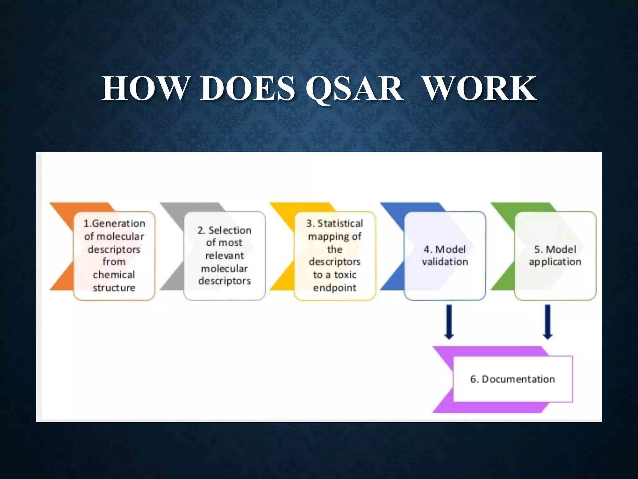 Qsar Methods 2D - QSAR | PPTX
