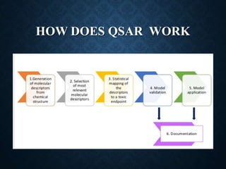 HOW DOES QSAR WORK
 