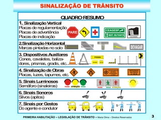 PRIMEIRA HABILITAÇÃO – LEGISLAÇÃO DE TRÂNSITO – Maria Olma – Direitos Reservados 3
SINALIZAÇÃO DE TRÂNSITO
Q
UADRORESUM
O
1. SinalizaçãoV
ertical
2.SinalizaçãoHorizontal
3. DispositivosAuxiliares
4. SinalizaçãodeO
bras
5. SinaisLum
inosos
6. SinaisSonoros
7. Sinaispor G
estos
Placasderegulam
entação
Placasdeadvertência
Placasdeindicação
M
arcaspintadasnosolo
Cones, cavaletes, baliza-
dores, prism
as, gradis, etc.
Placas, luzes, tapum
es, etc.
Sem
áforo(sinaleiras)
Silvos(apitos)
Doagenteecondutor
 