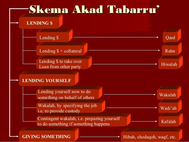 Akad akad bank syariah