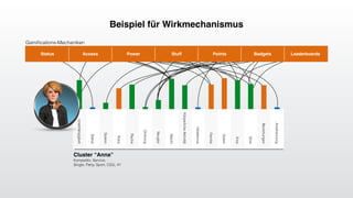 Gamiﬁcations-Mechaniken
Cluster “Anna”
Kompetitiv, Service,  
Single, Party, Sport, CDU, 41
Status Access Power Stuff Points Badgets Leaderboards
Beispiel für Wirkmechanismus
Anerkennung
Beziehungen
Ehre
Eros
Essen
Familie
Idealismus
KörperlicheAktivität
Macht
Neugier
Ordnung
Rache
Ruhe
Sparen
Status
Unabhängigkeit
 