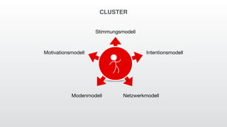 CLUSTER
Motivationsmodell Intentionsmodell
Stimmungsmodell
Modenmodell Netzwerkmodell
 