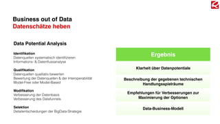 Business out of Data
Datenschätze heben
Data Potential Analysis
Identiﬁkation 
Datenquellen systematisch identiﬁzieren 
Informations- & Datenﬂussanalyse
Qualiﬁkation 
Datenquellen qualitativ bewerten 
Bewertung der Datenquellen & der Interoperabilität 
Model-Free oder Model-Based
Modiﬁkation 
Verbesserung der Datenbasis 
Verbesserung des Datafunnels
Selektion 
Detailentscheidungen der BigData-Strategie
Ergebnis
Klarheit über Datenpotentiale
Beschreibung der gegebenen technischen
Handlungsspielräume
Empfehlungen für Verbesserungen zur
Maximierung der Optionen
Data-Business-Modell
 
